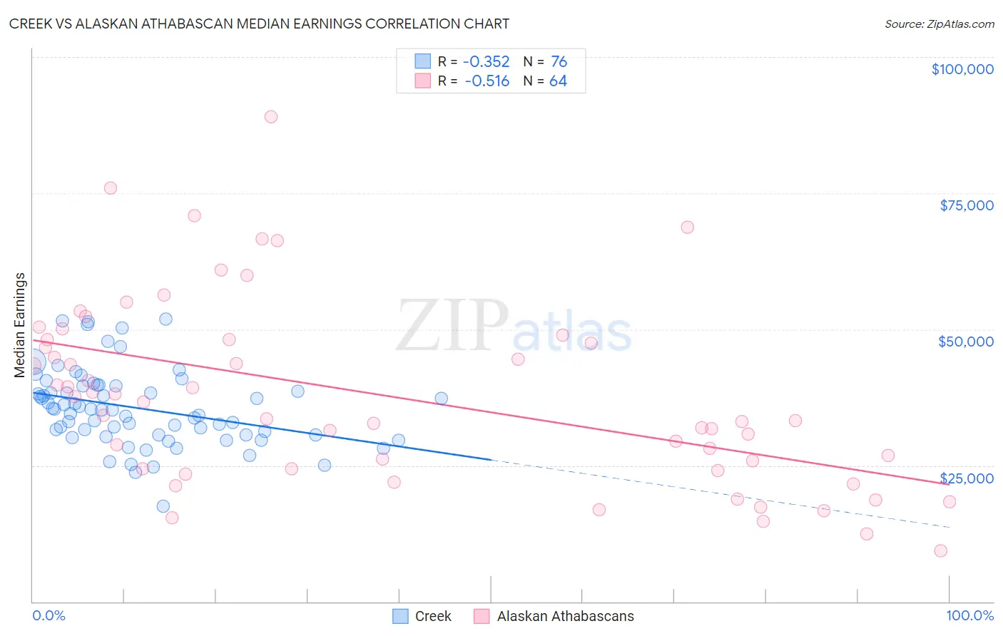 Creek vs Alaskan Athabascan Median Earnings