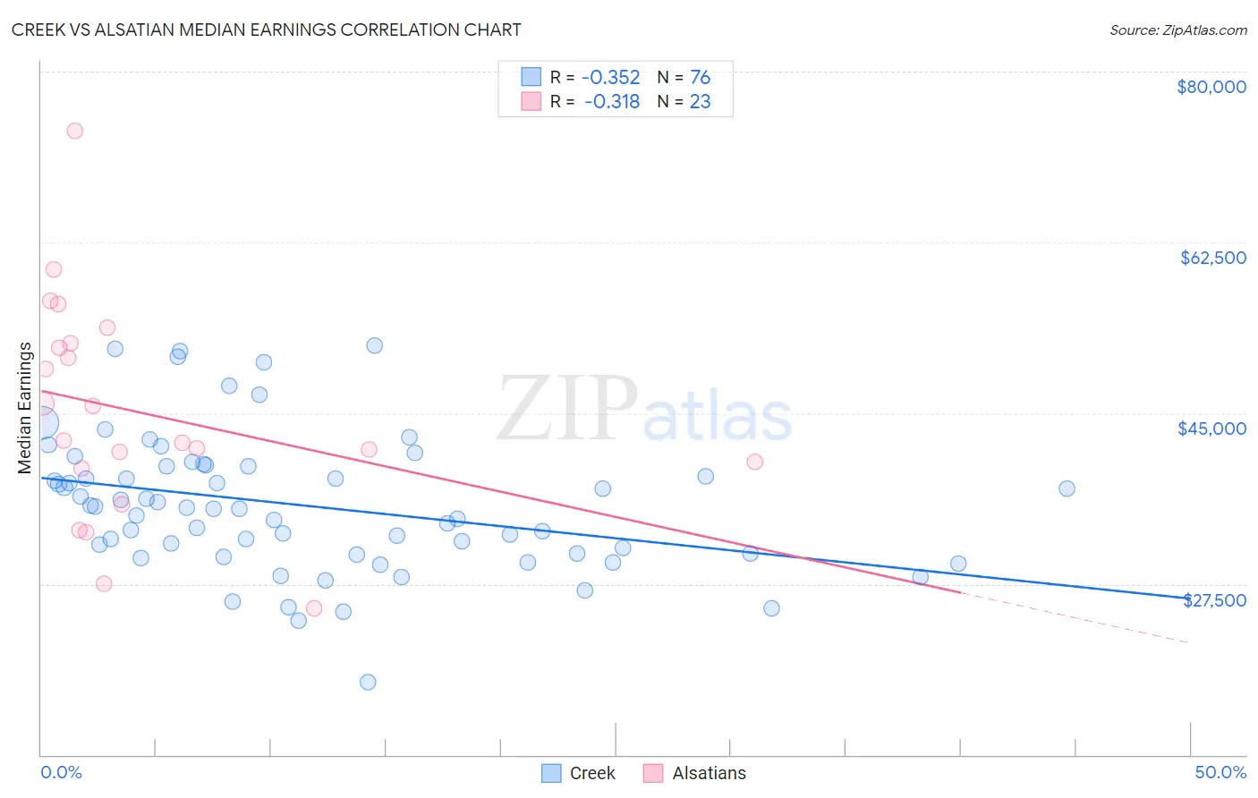 Creek vs Alsatian Median Earnings