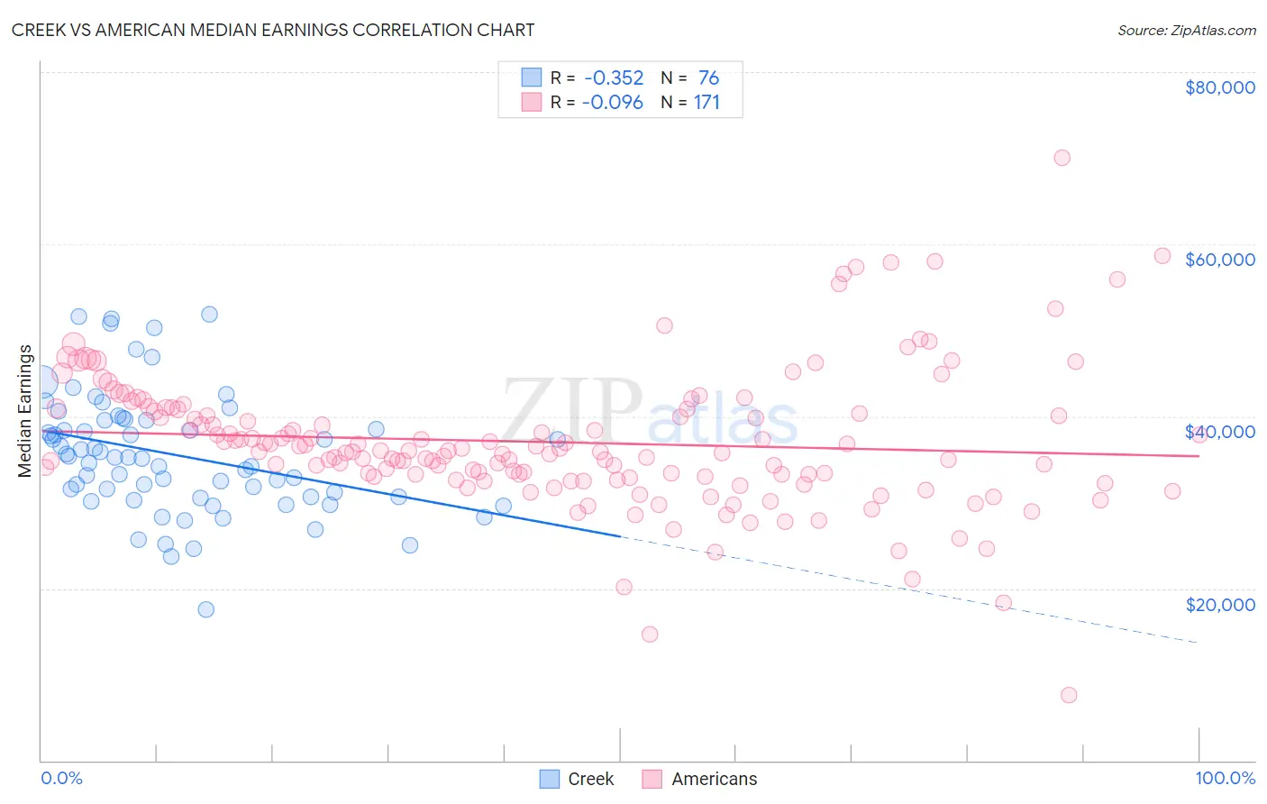 Creek vs American Median Earnings
