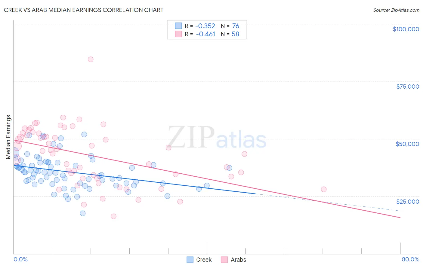 Creek vs Arab Median Earnings