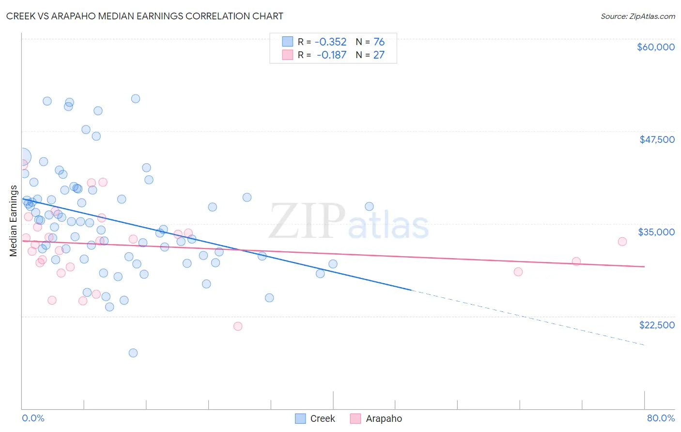 Creek vs Arapaho Median Earnings