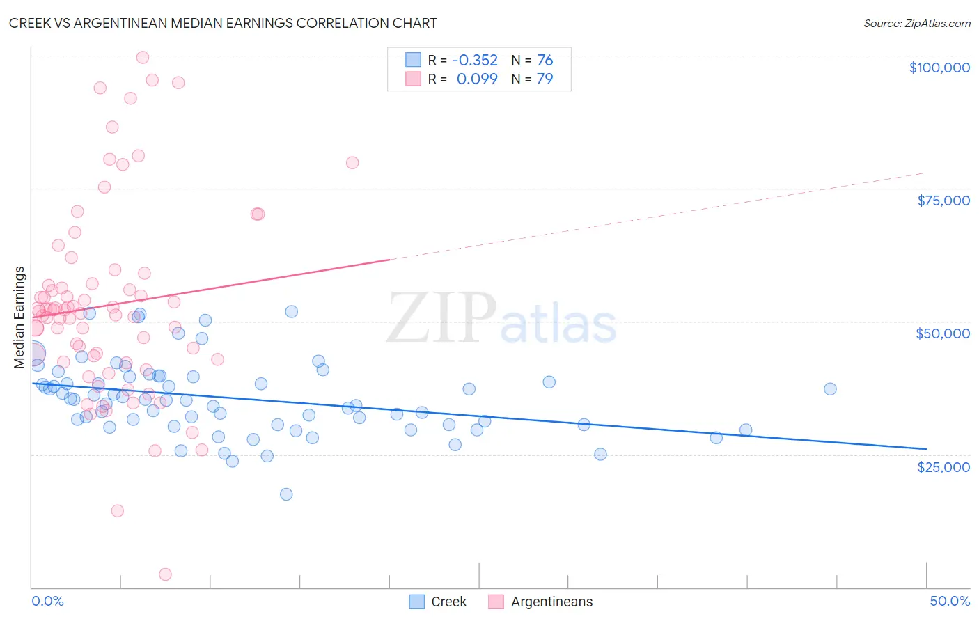 Creek vs Argentinean Median Earnings