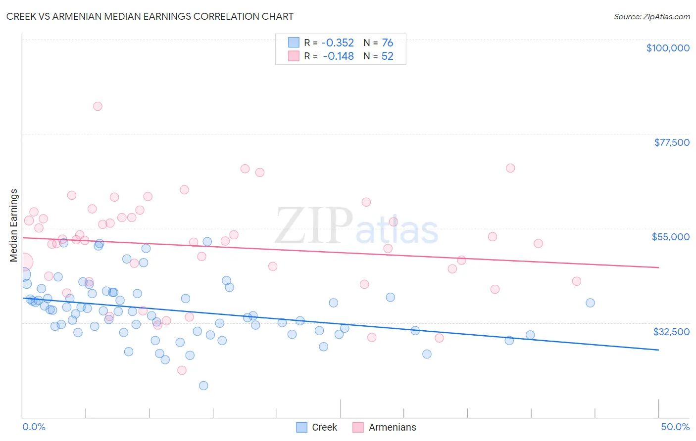 Creek vs Armenian Median Earnings