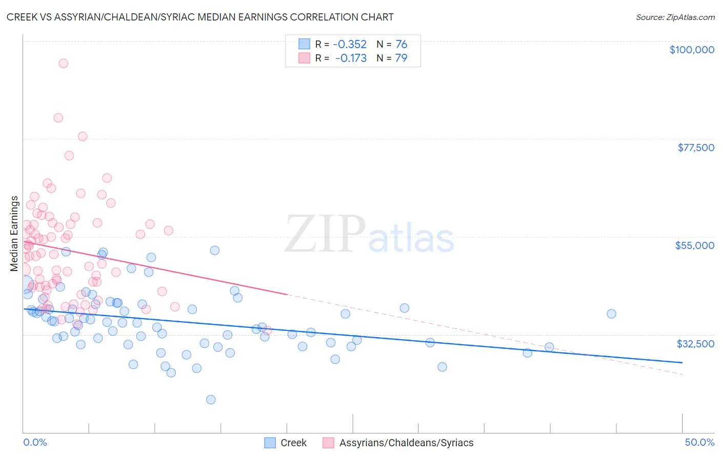 Creek vs Assyrian/Chaldean/Syriac Median Earnings