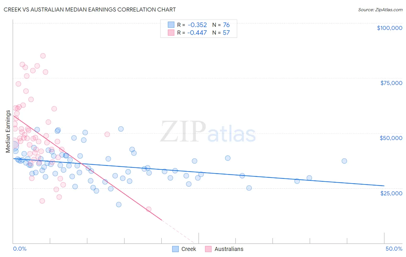 Creek vs Australian Median Earnings