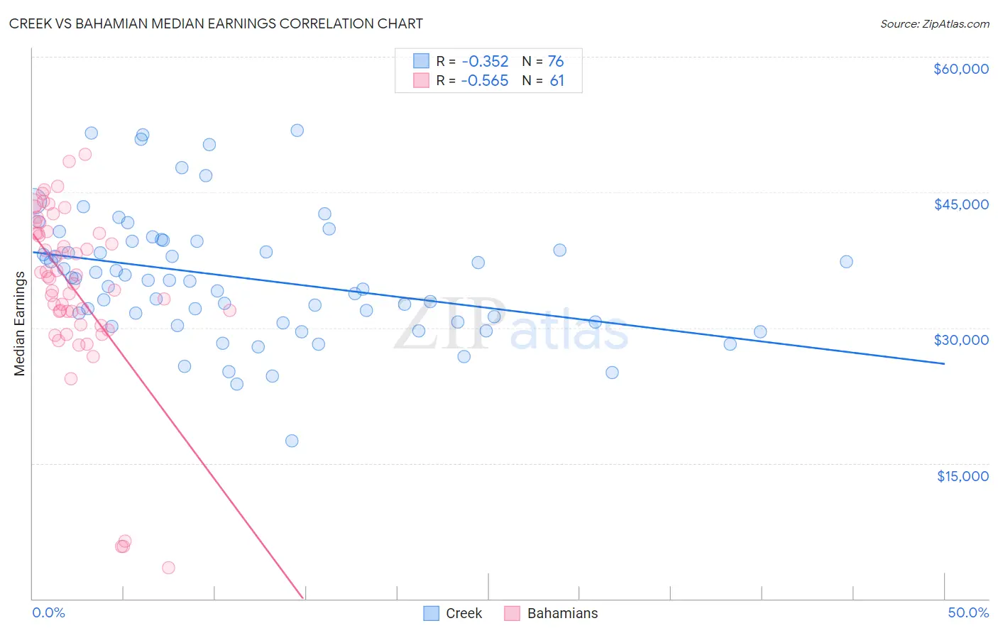 Creek vs Bahamian Median Earnings