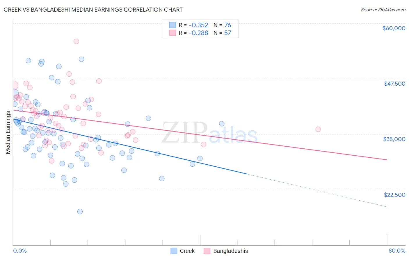 Creek vs Bangladeshi Median Earnings