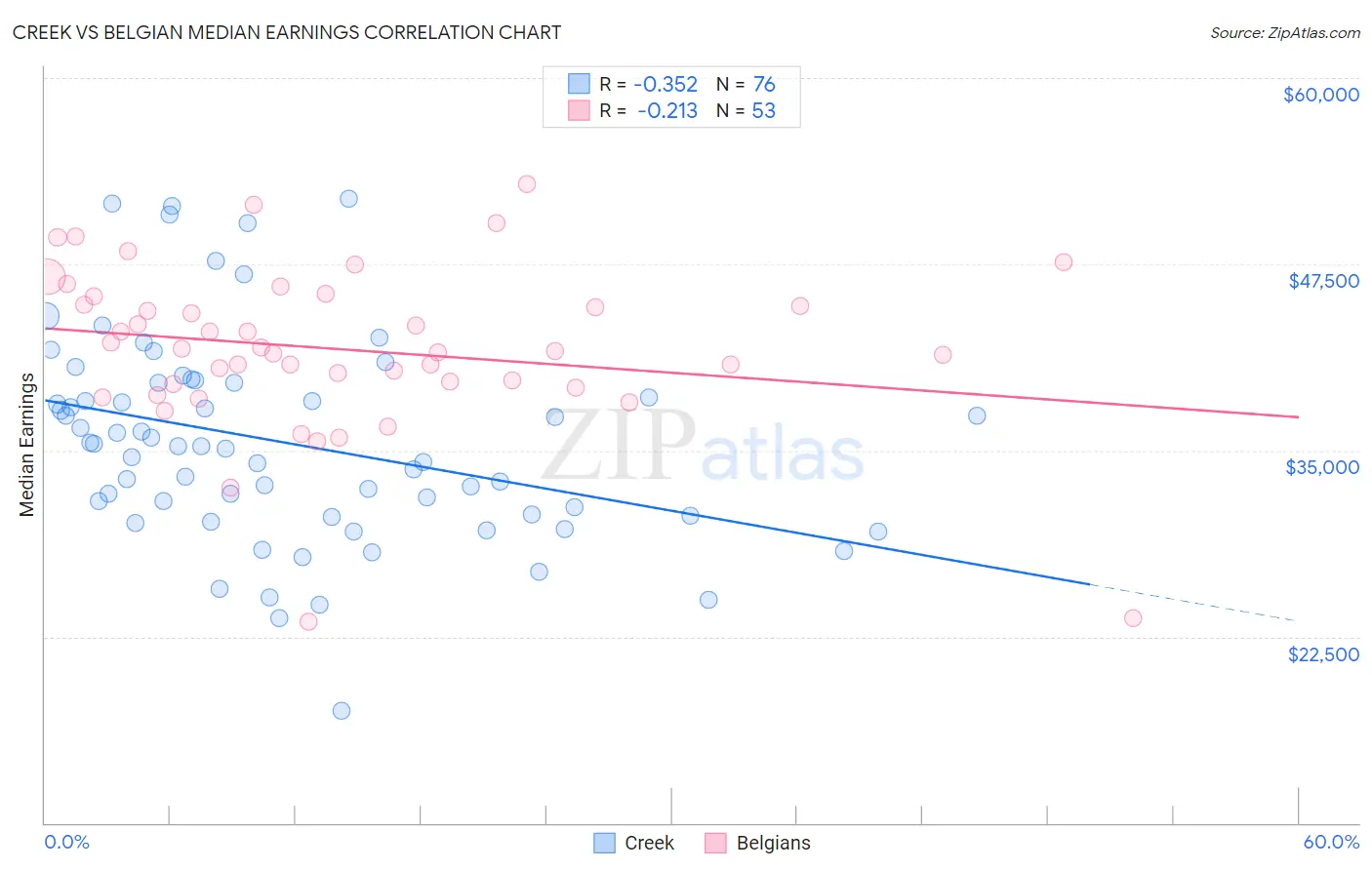 Creek vs Belgian Median Earnings