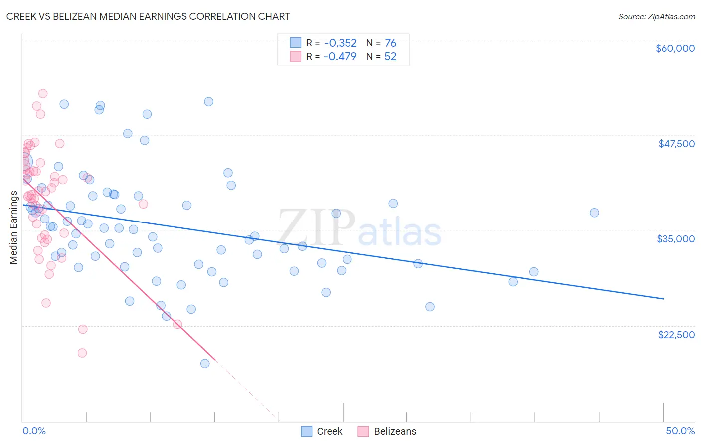 Creek vs Belizean Median Earnings