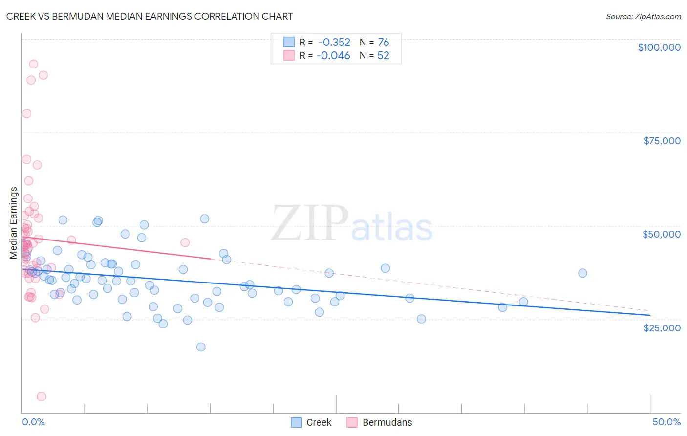 Creek vs Bermudan Median Earnings