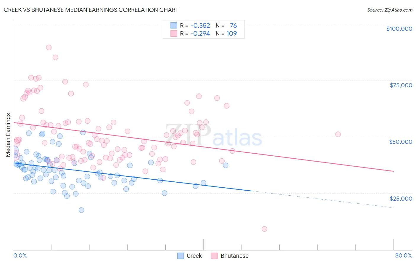 Creek vs Bhutanese Median Earnings