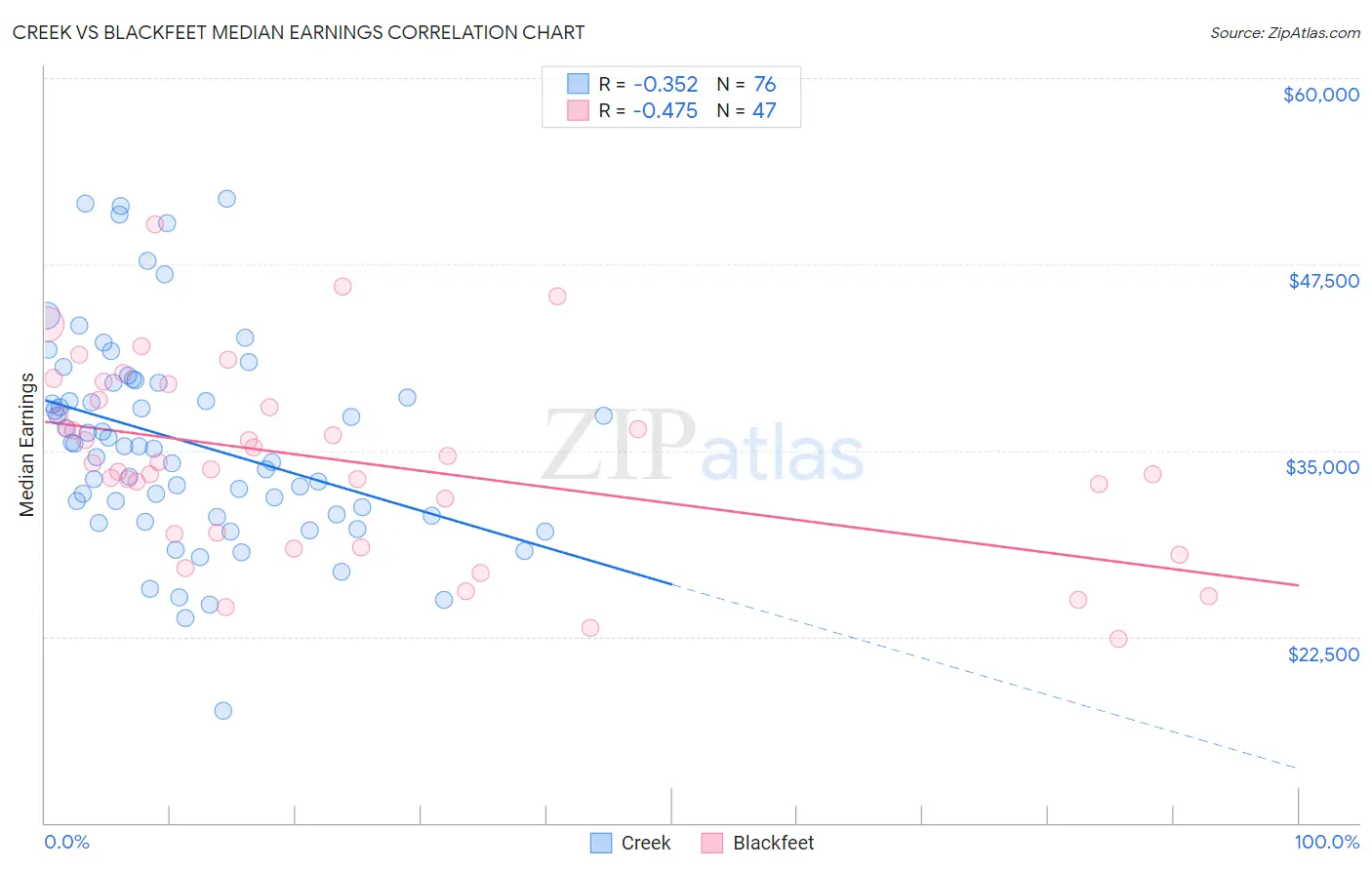 Creek vs Blackfeet Median Earnings