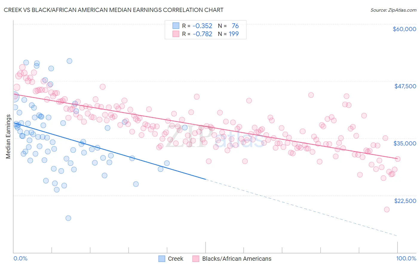 Creek vs Black/African American Median Earnings