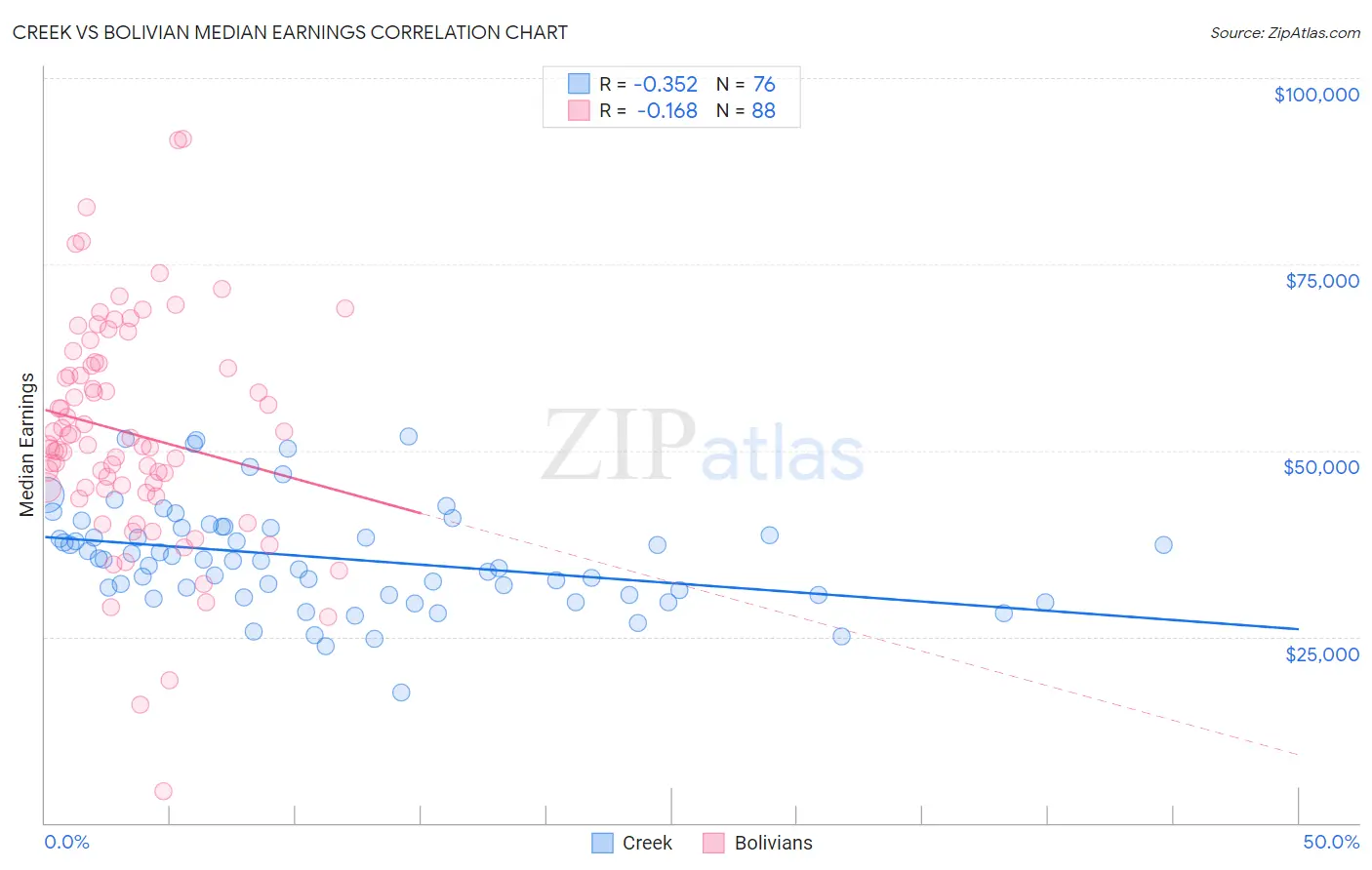 Creek vs Bolivian Median Earnings