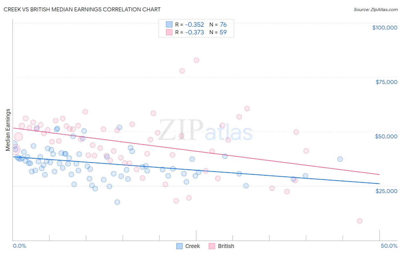 Creek vs British Median Earnings
