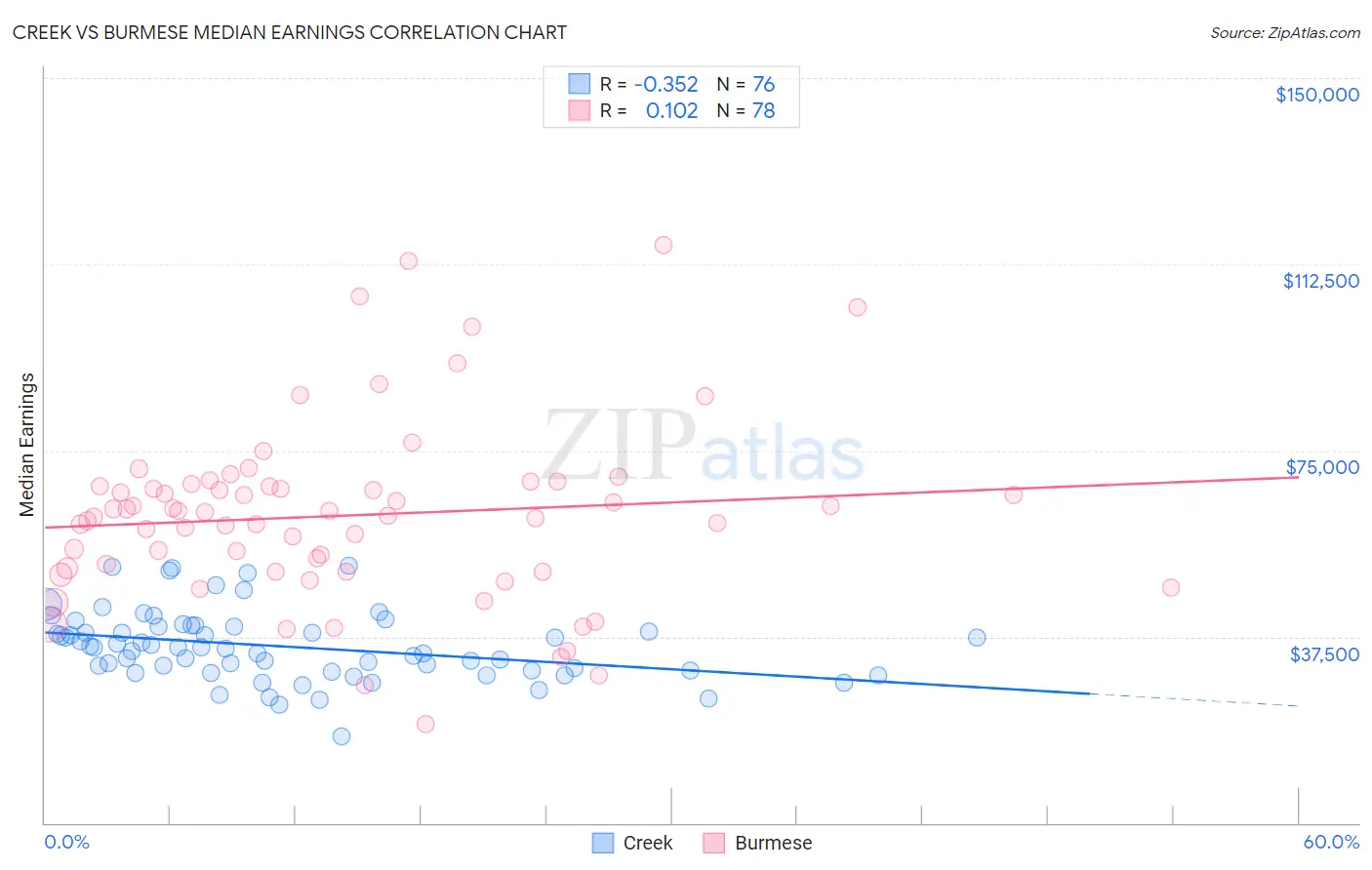 Creek vs Burmese Median Earnings