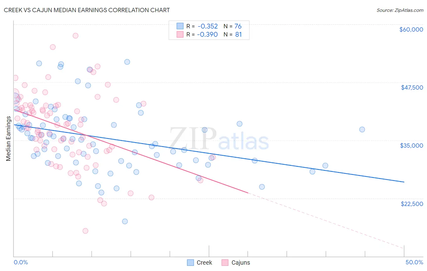 Creek vs Cajun Median Earnings