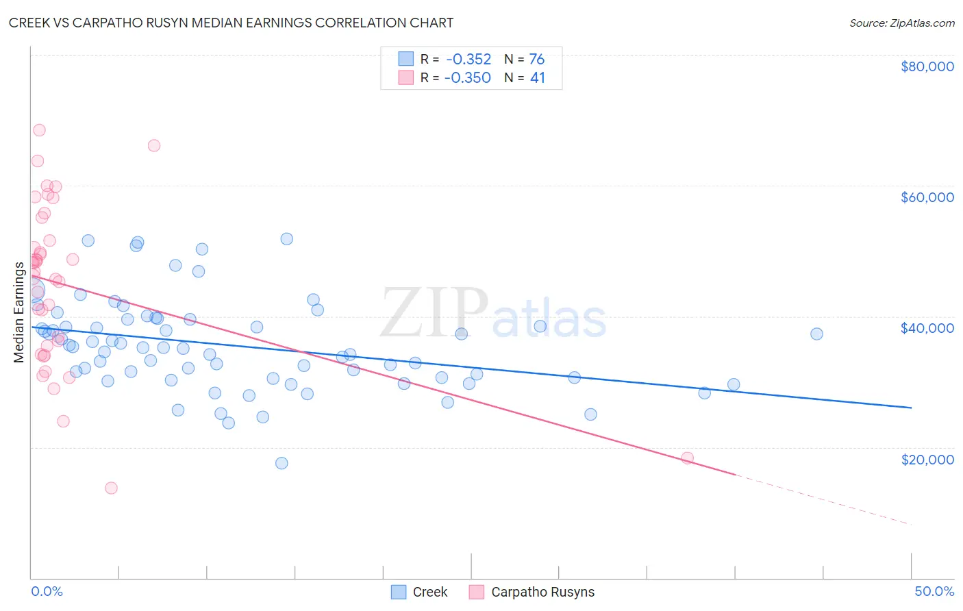 Creek vs Carpatho Rusyn Median Earnings