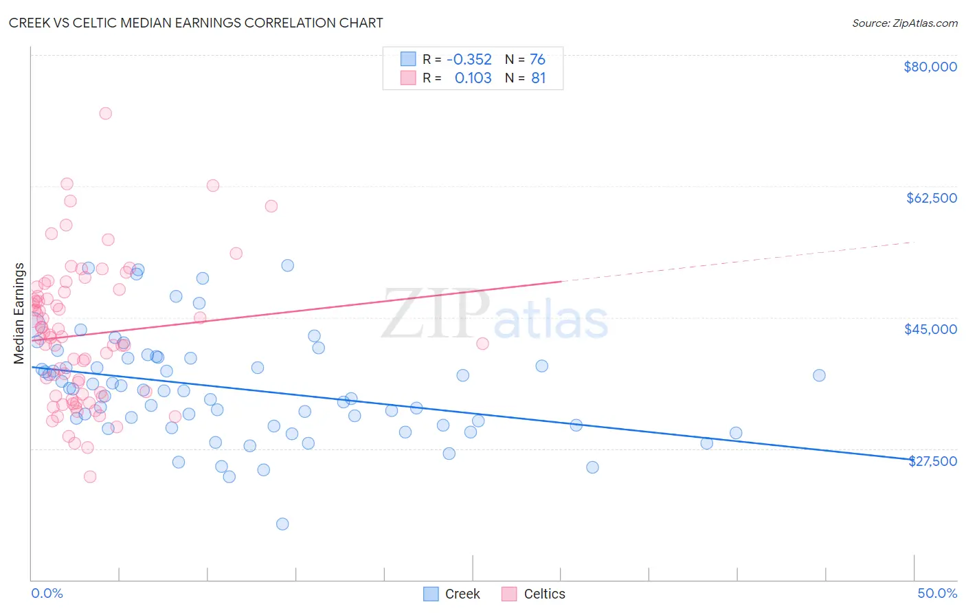 Creek vs Celtic Median Earnings