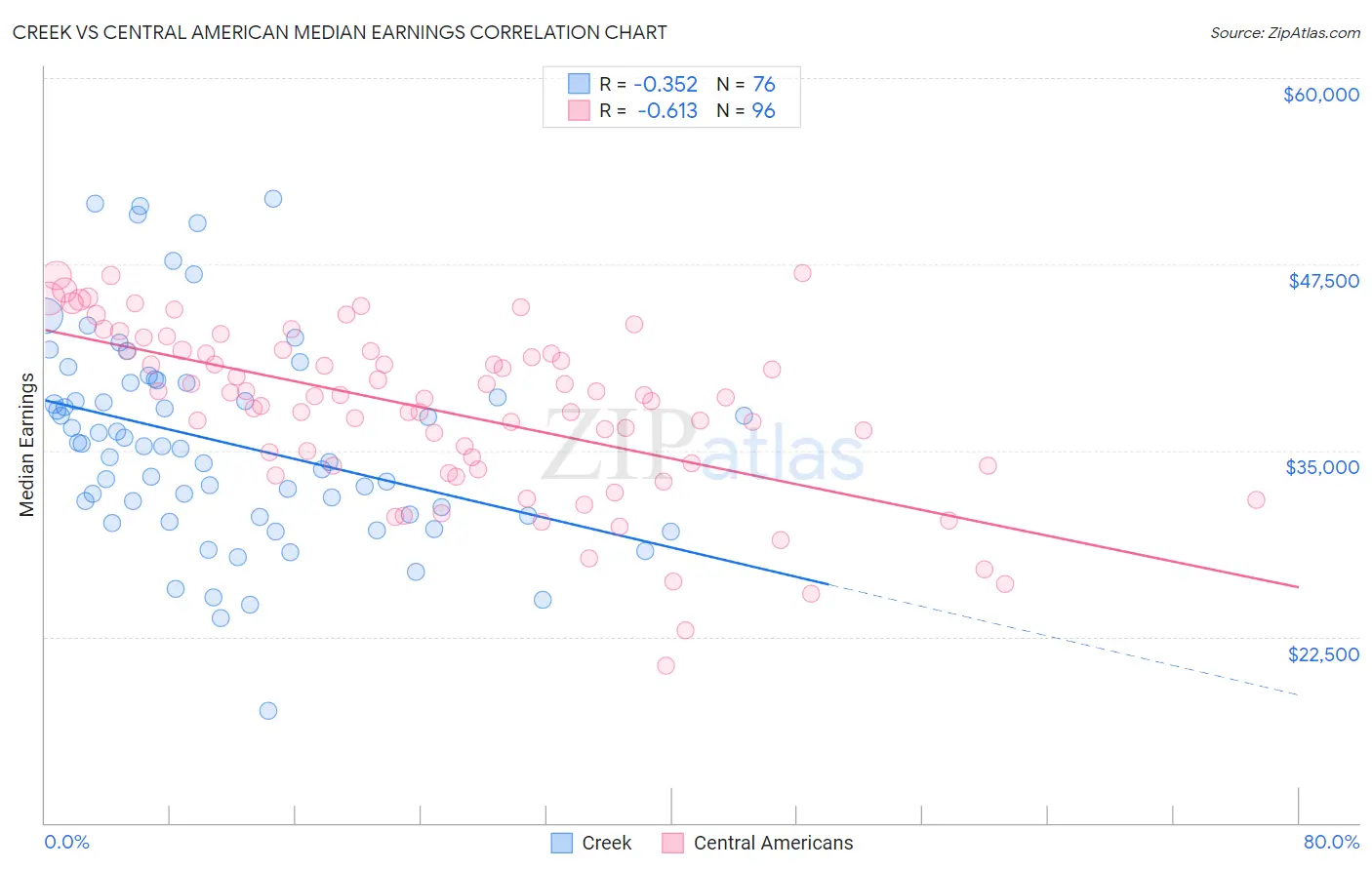 Creek vs Central American Median Earnings