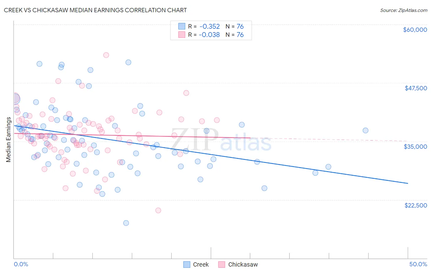Creek vs Chickasaw Median Earnings