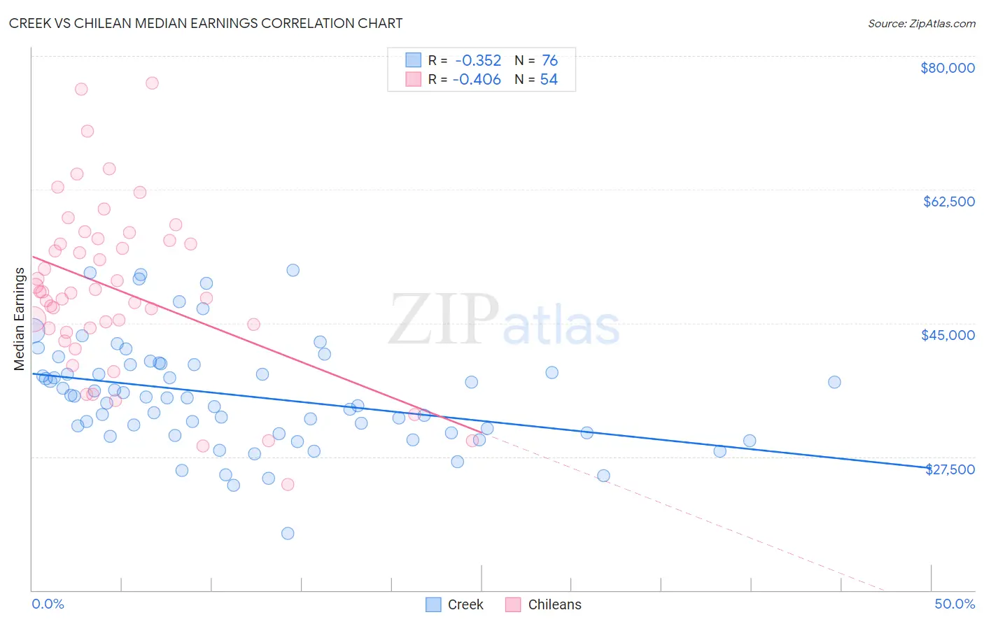 Creek vs Chilean Median Earnings