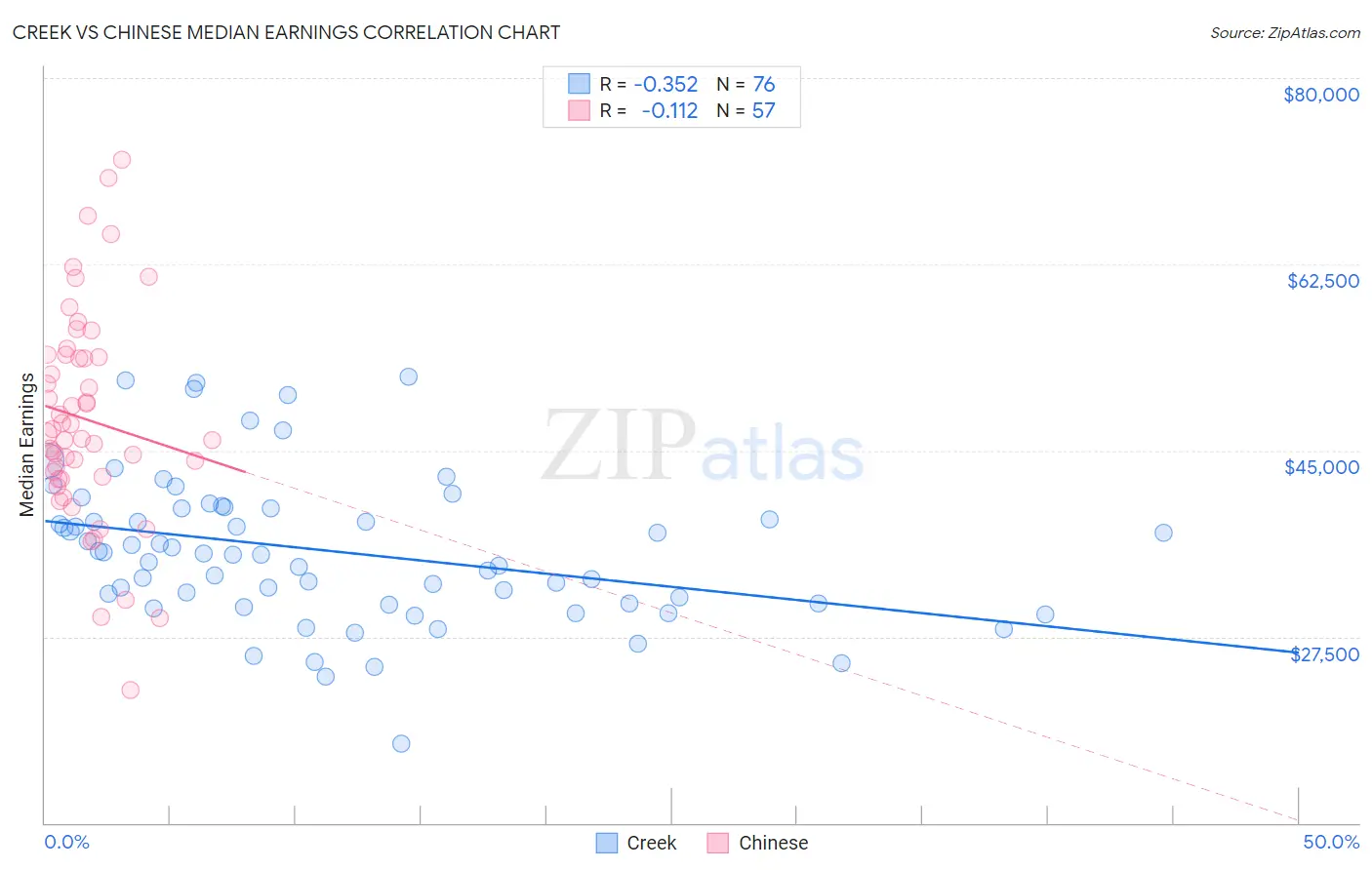 Creek vs Chinese Median Earnings