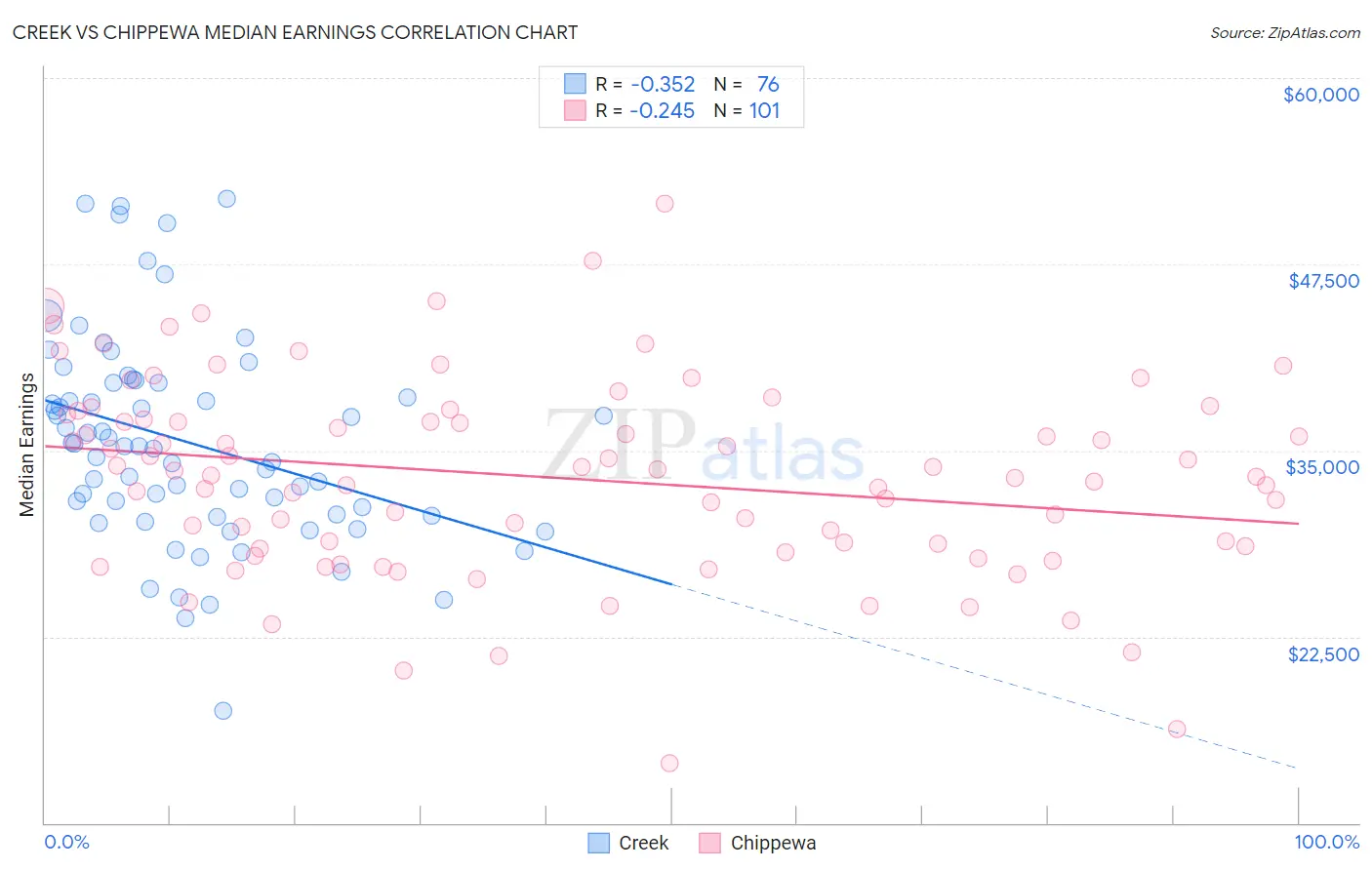 Creek vs Chippewa Median Earnings