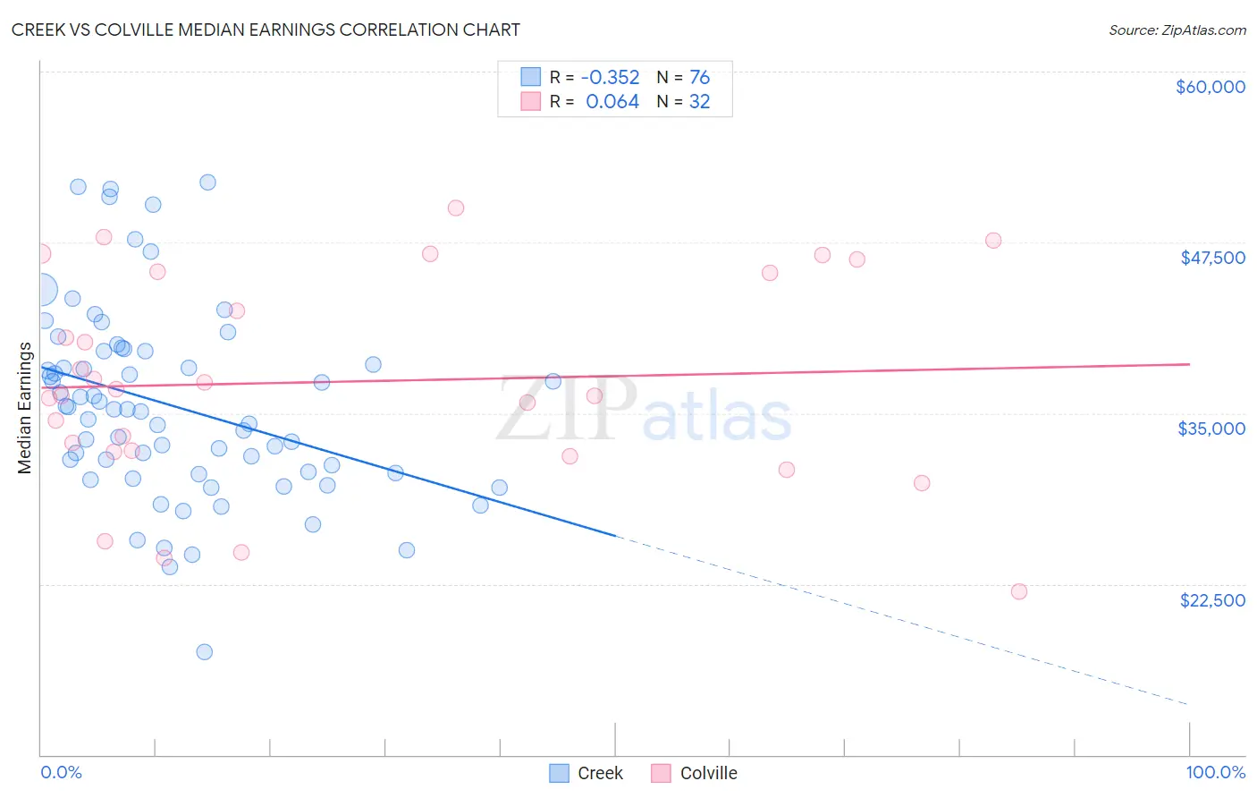 Creek vs Colville Median Earnings