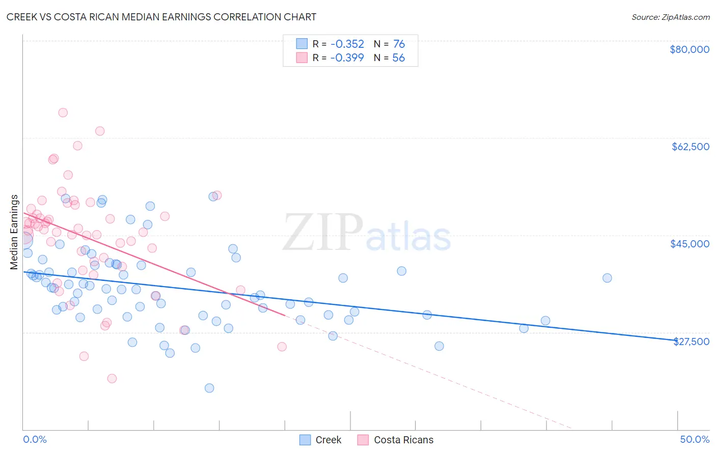 Creek vs Costa Rican Median Earnings