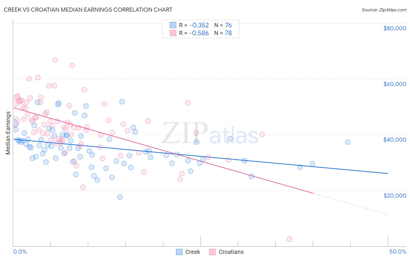Creek vs Croatian Median Earnings