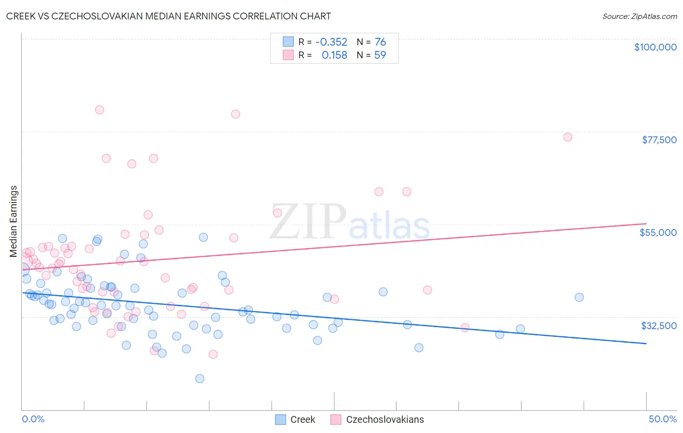 Creek vs Czechoslovakian Median Earnings