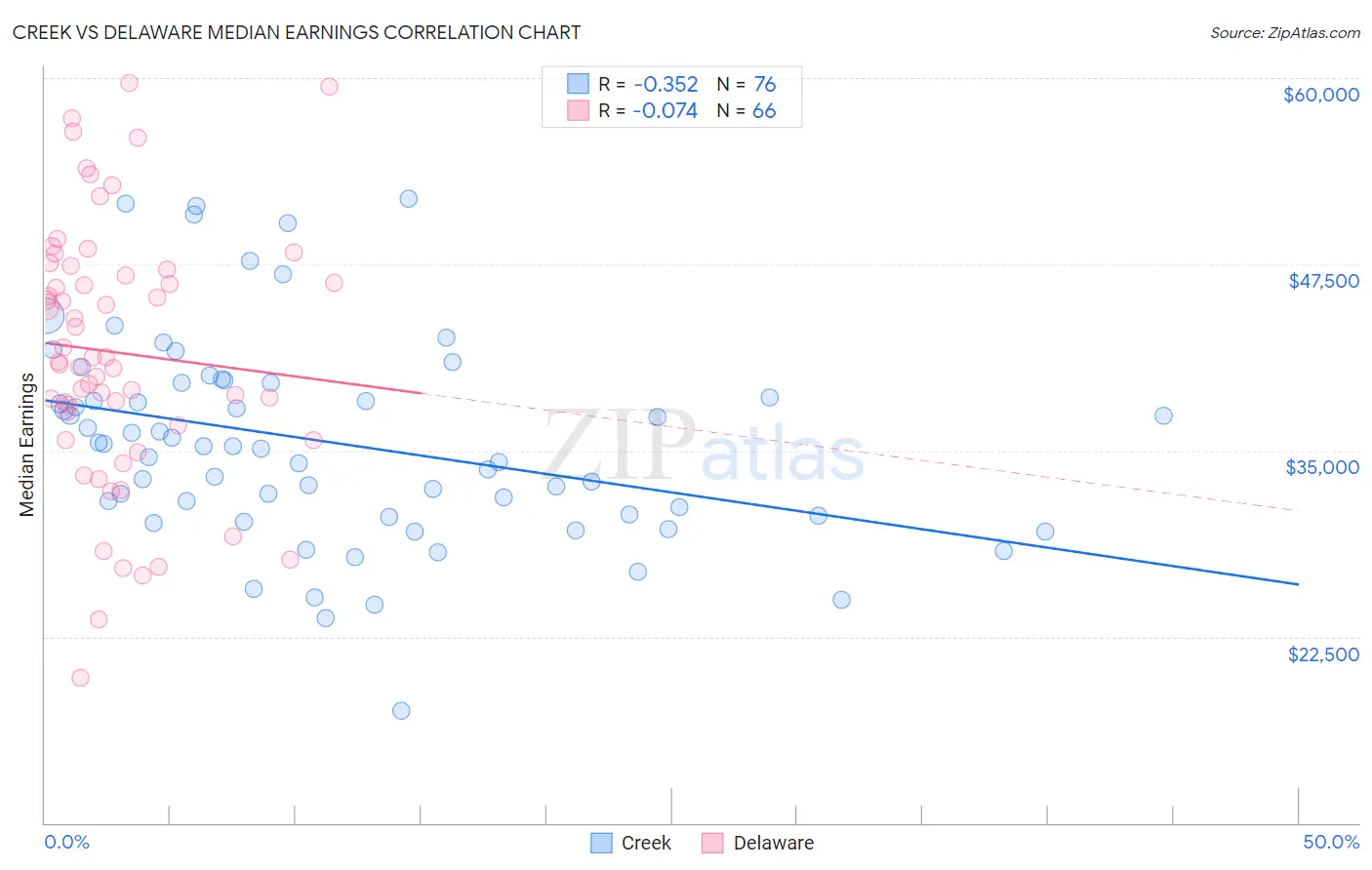 Creek vs Delaware Median Earnings
