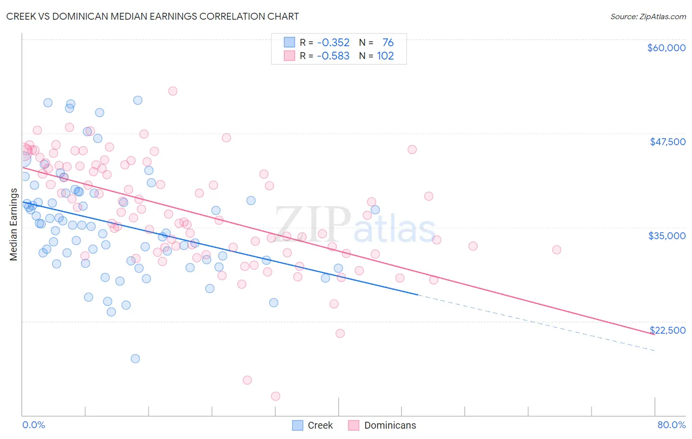Creek vs Dominican Median Earnings