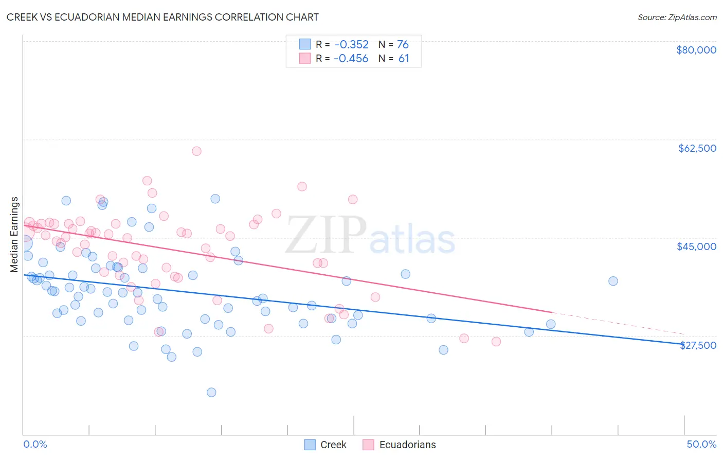 Creek vs Ecuadorian Median Earnings