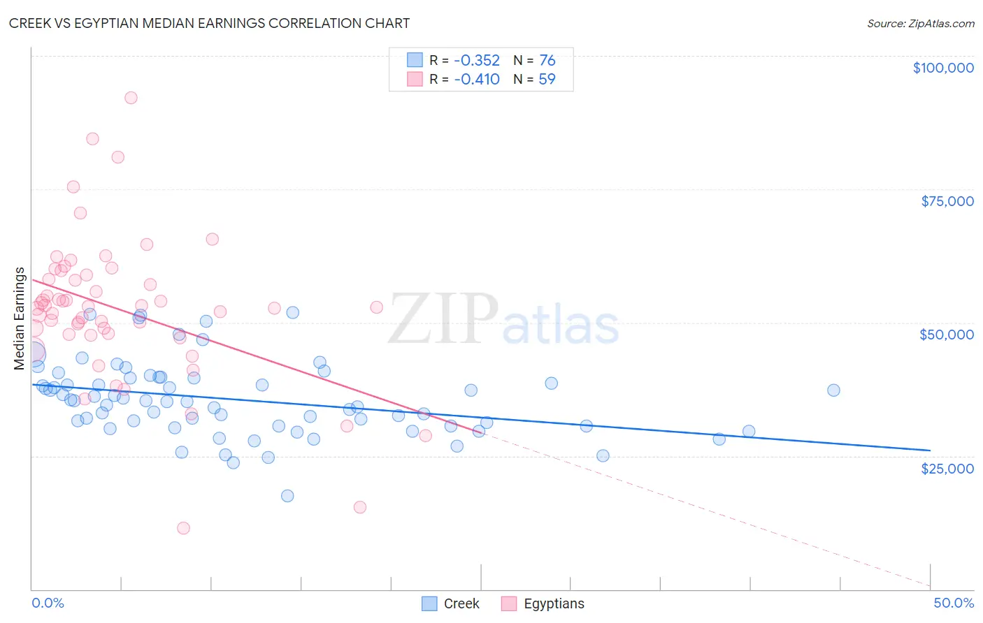 Creek vs Egyptian Median Earnings