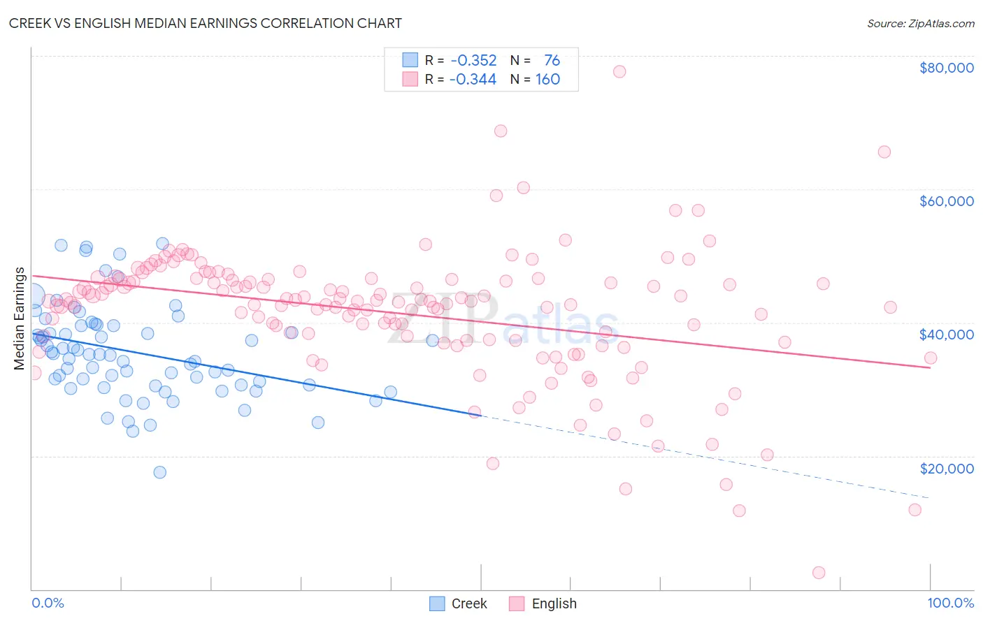 Creek vs English Median Earnings