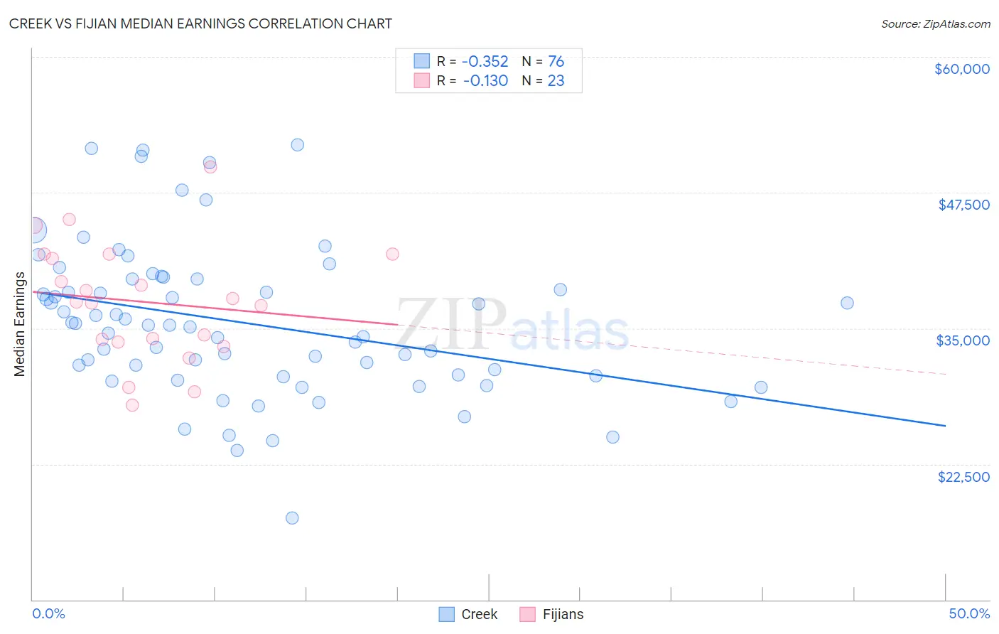 Creek vs Fijian Median Earnings