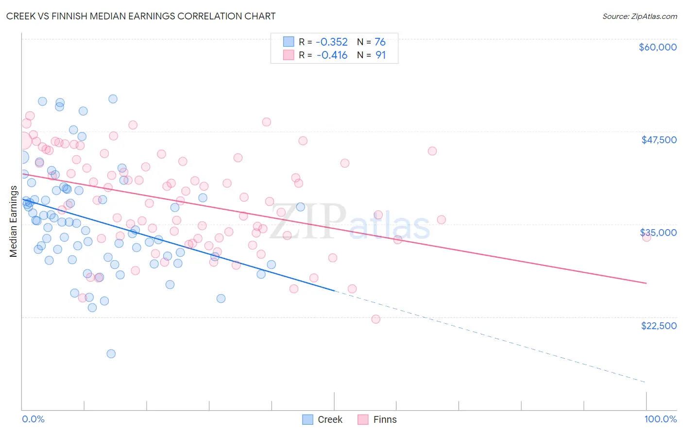 Creek vs Finnish Median Earnings