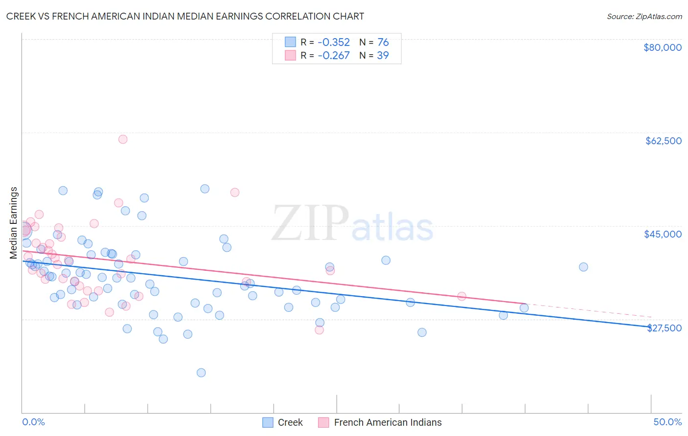 Creek vs French American Indian Median Earnings