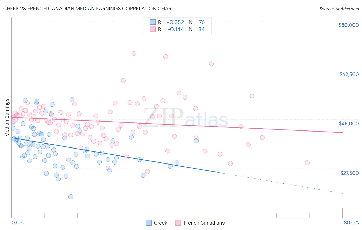 Creek vs French Canadian Median Earnings