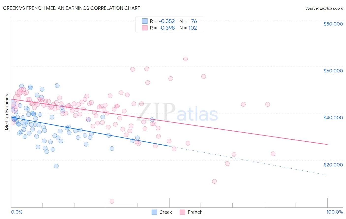 Creek vs French Median Earnings