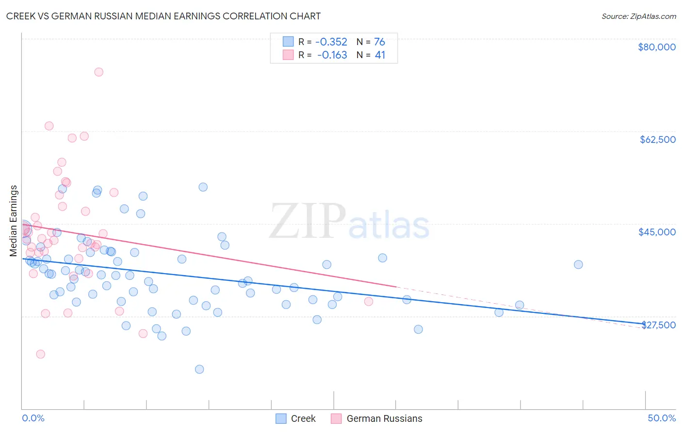 Creek vs German Russian Median Earnings