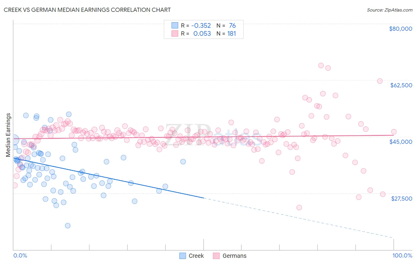 Creek vs German Median Earnings