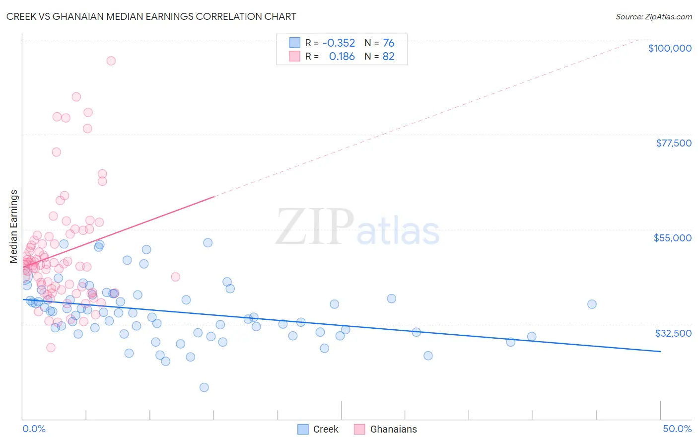 Creek vs Ghanaian Median Earnings
