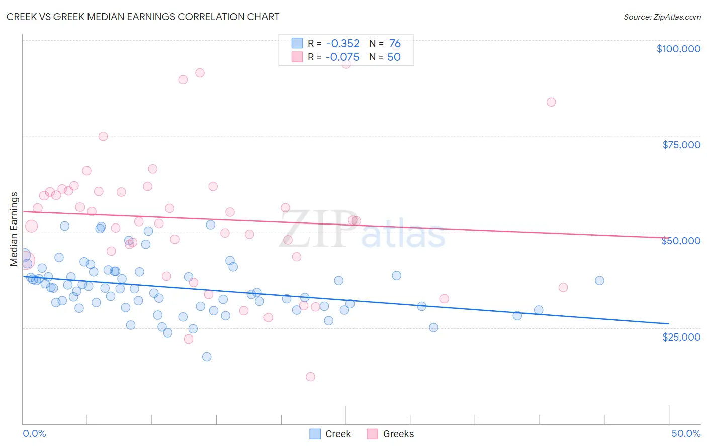 Creek vs Greek Median Earnings