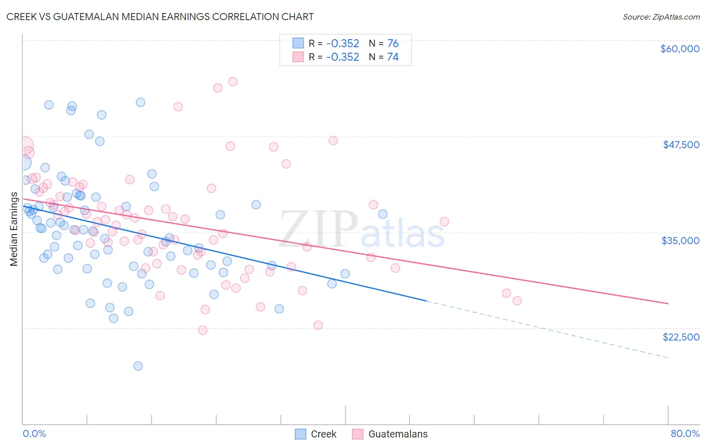 Creek vs Guatemalan Median Earnings