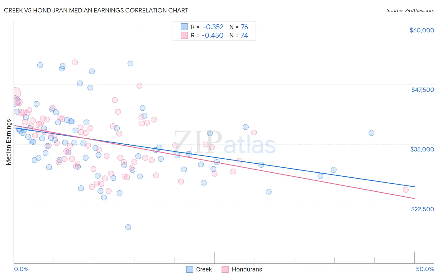 Creek vs Honduran Median Earnings