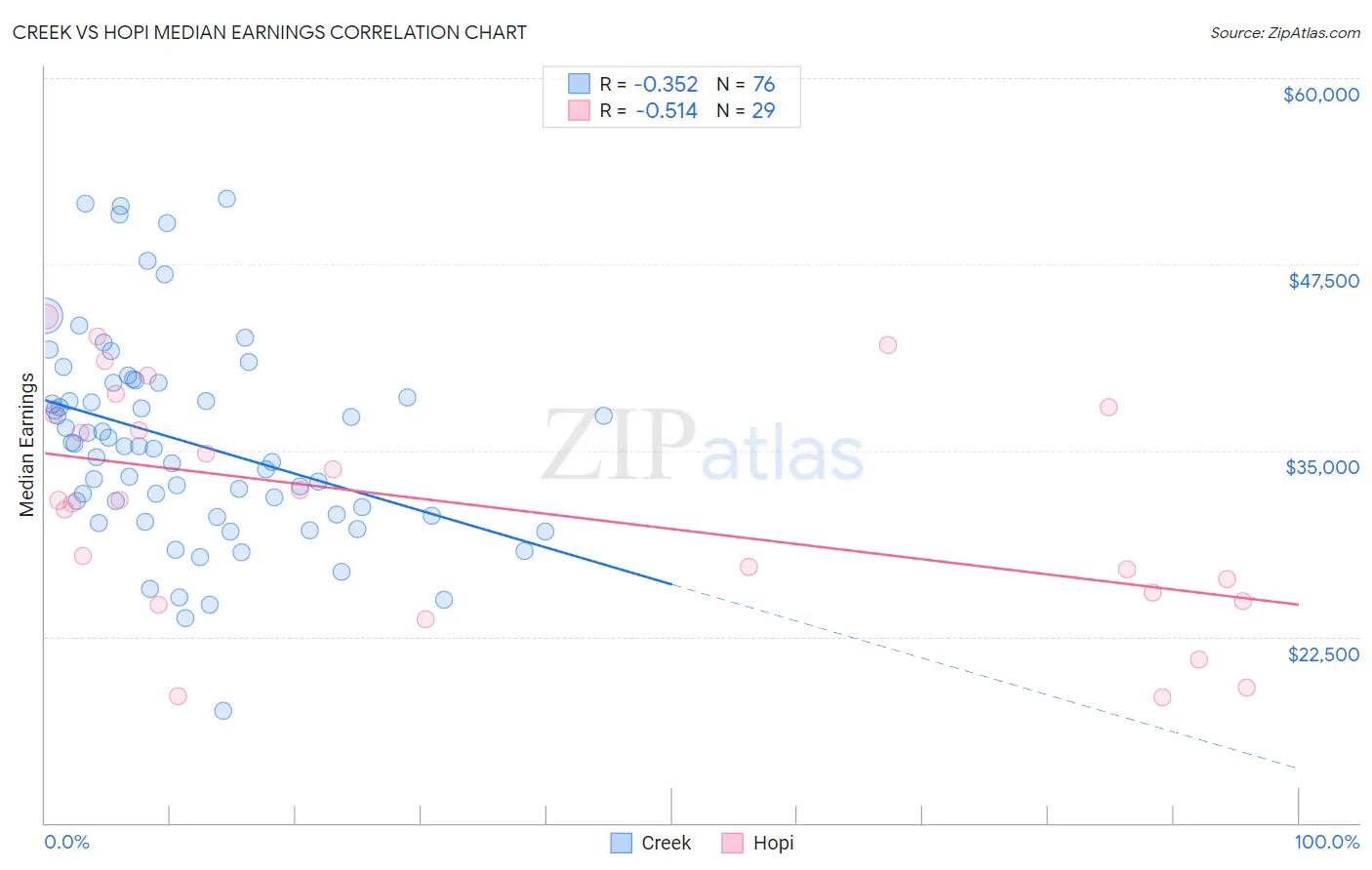 Creek vs Hopi Median Earnings