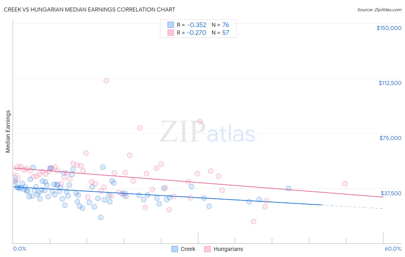 Creek vs Hungarian Median Earnings